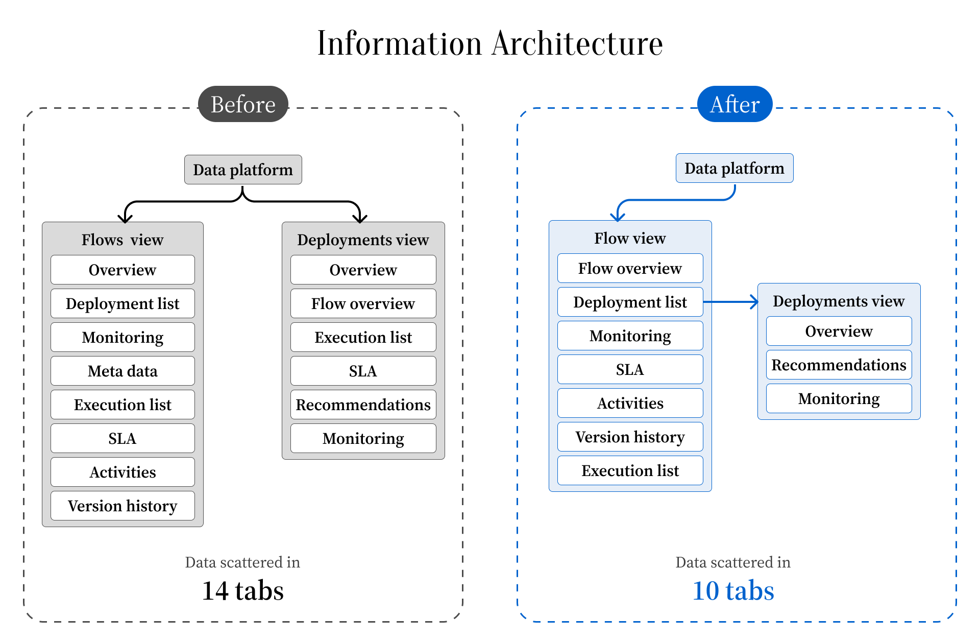 Information architecture comparison for the Flow View update