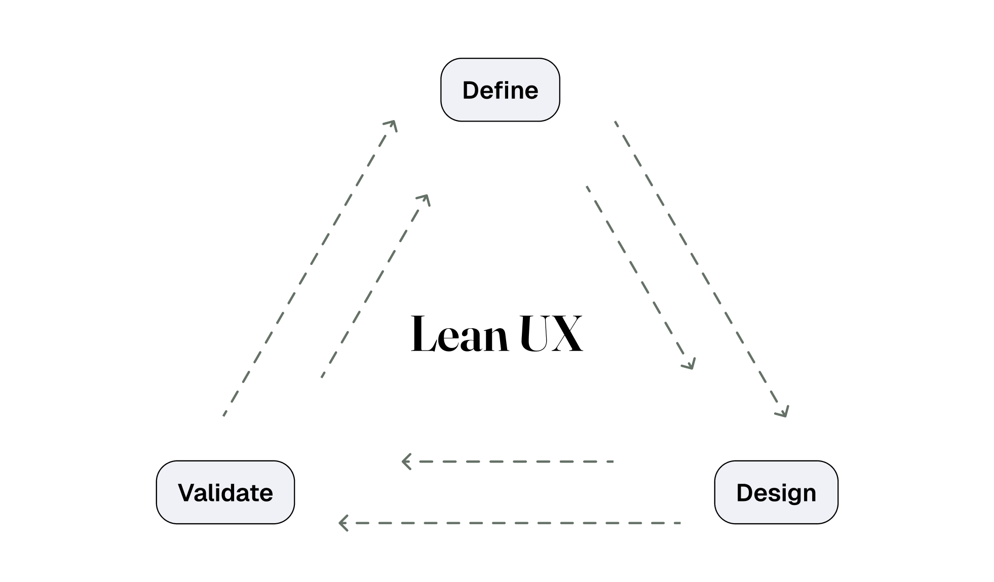 Lean UX process