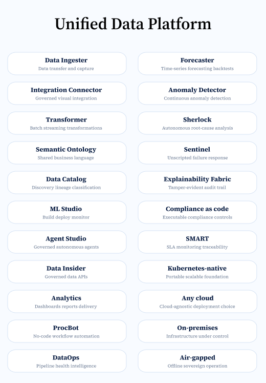 Hub-and-spoke view of the unified data platform