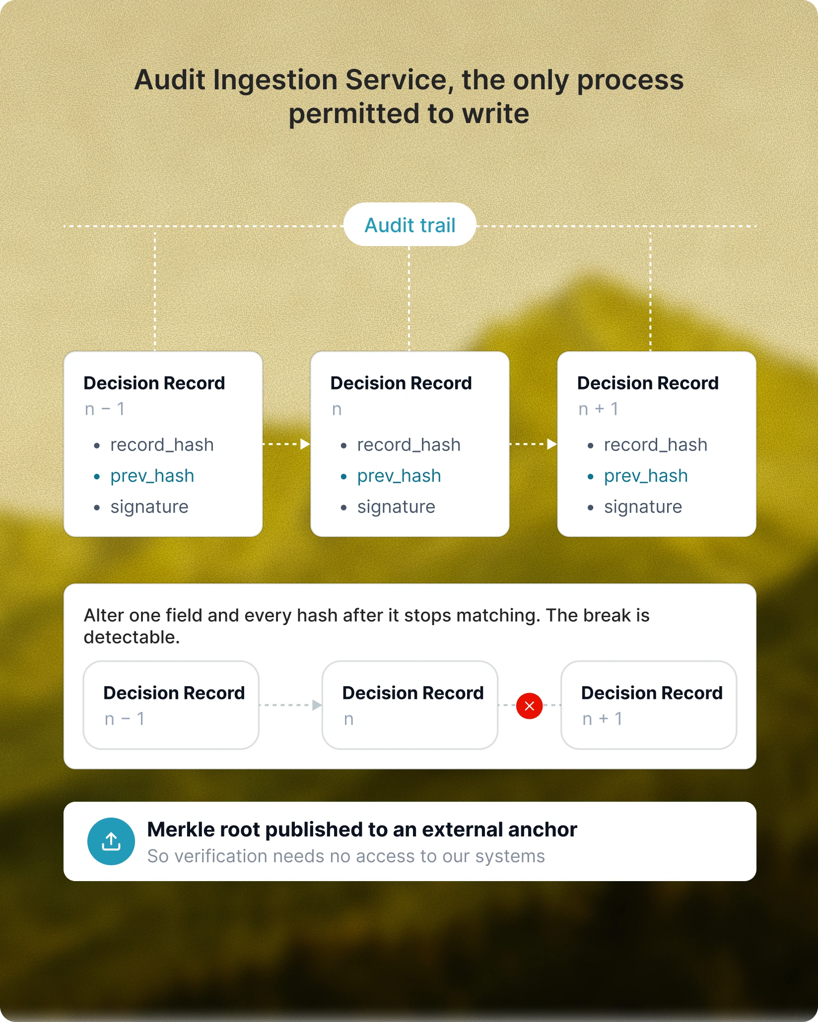 Audit chain diagram