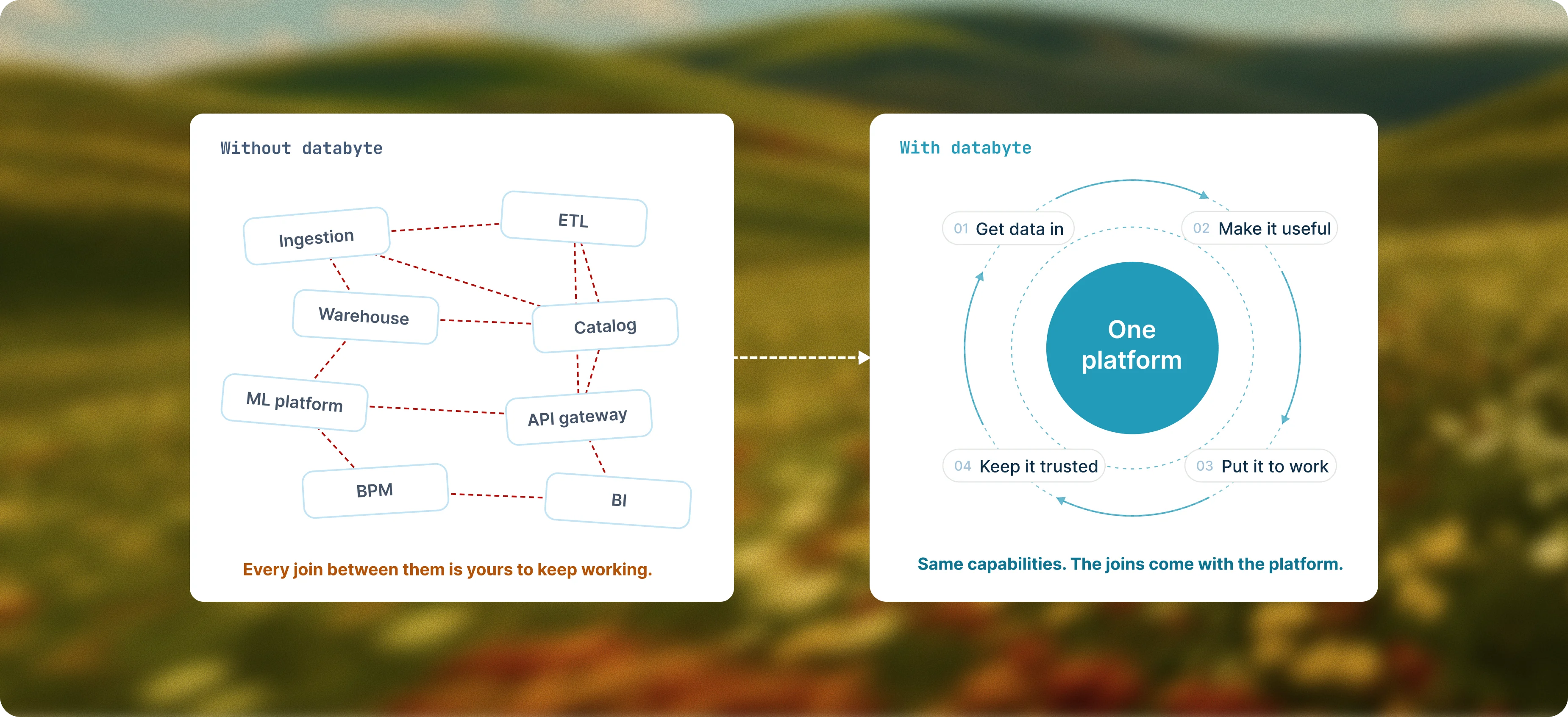 Side by side: without DataByte, seven separate tools joined by dashed lines you keep working; with DataByte, one platform cycling through get data in, make it useful, put it to work and keep it trusted.